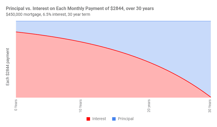 A graph of Principal Vs Interest on Each Monthly Payment of $2844 over 30 years