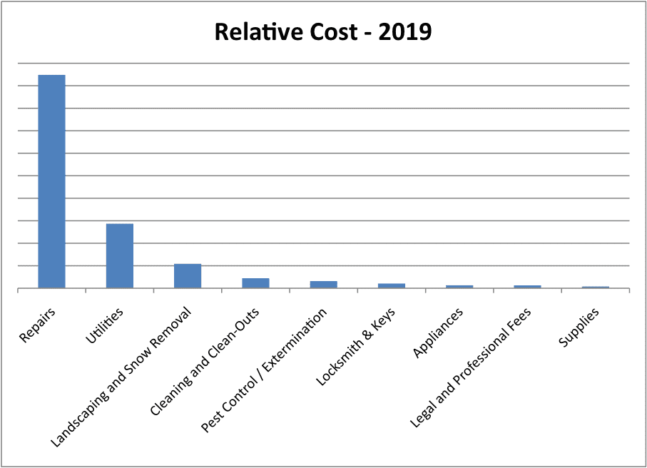 Relative Cost 2019 Graph